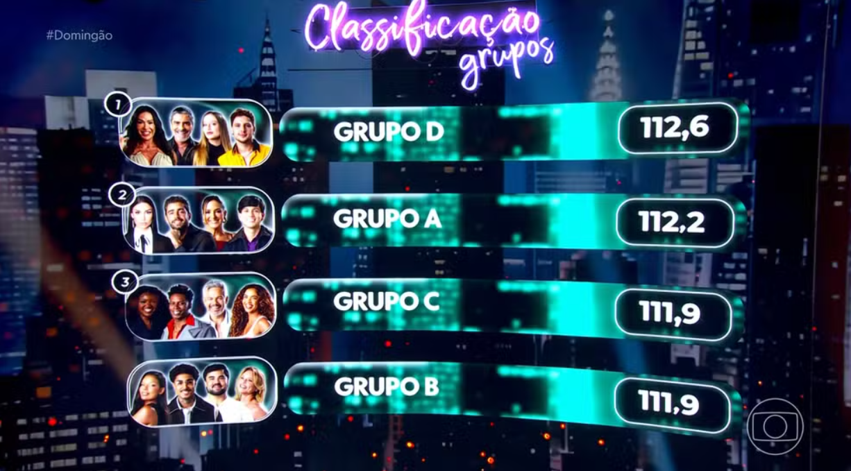 Dança dos Famosos: saiba quem foram os dois primeiros eliminados